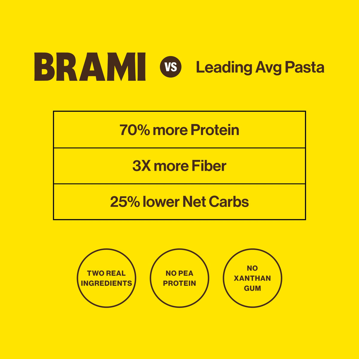 Brami Italian Protein Pasta, Spaghetti | Low Carb | High Fiber | High Protein | Non-GMO | Keto | Made in Italy | Dry Pasta | Semolina | Fortified