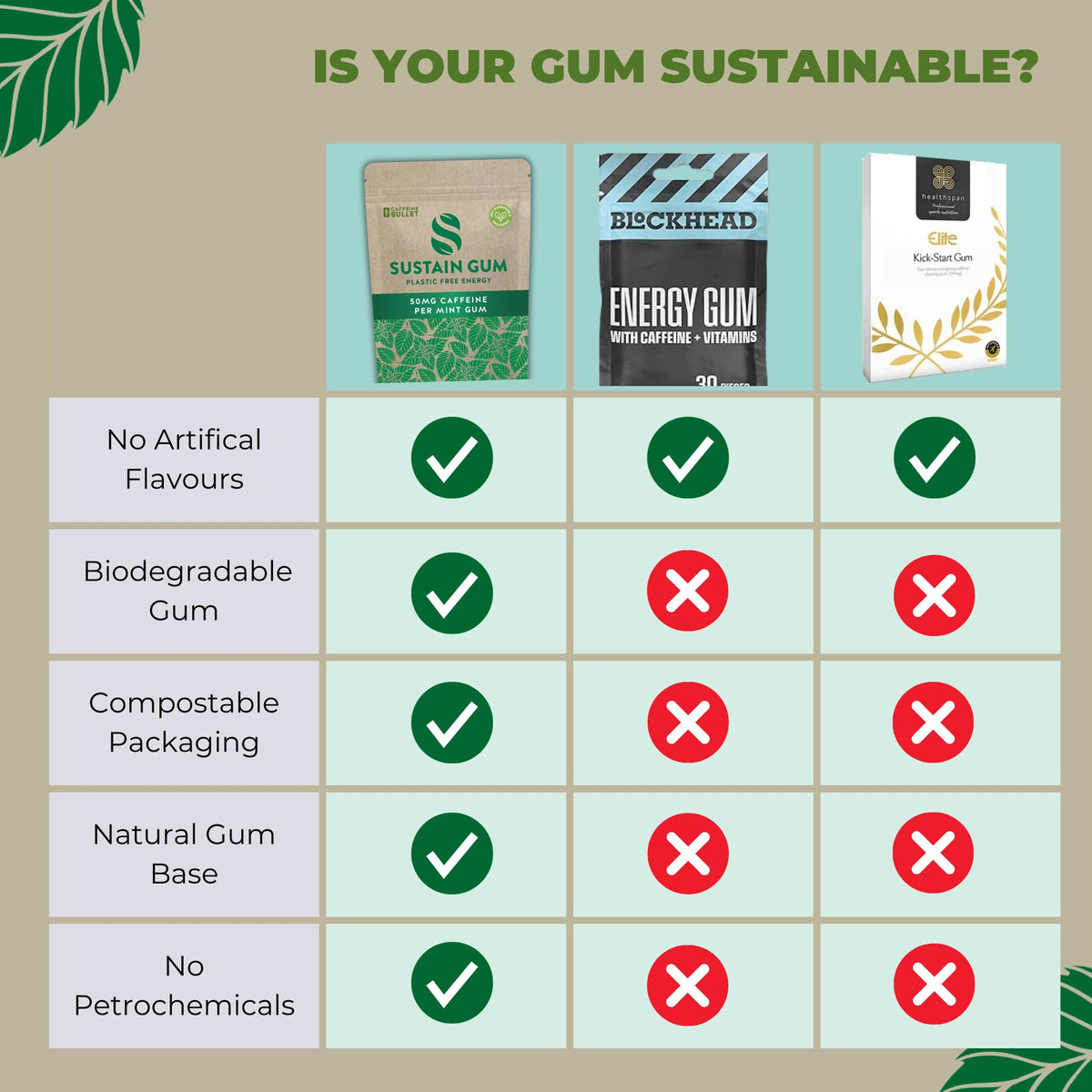 Sustain Caffeine Gum - Natural Mint Energy. 72 Pieces, 50 mg each - Biodegradable, Sugar-Free, Contains Xylitol, Plant-Based & Plastic Free with No