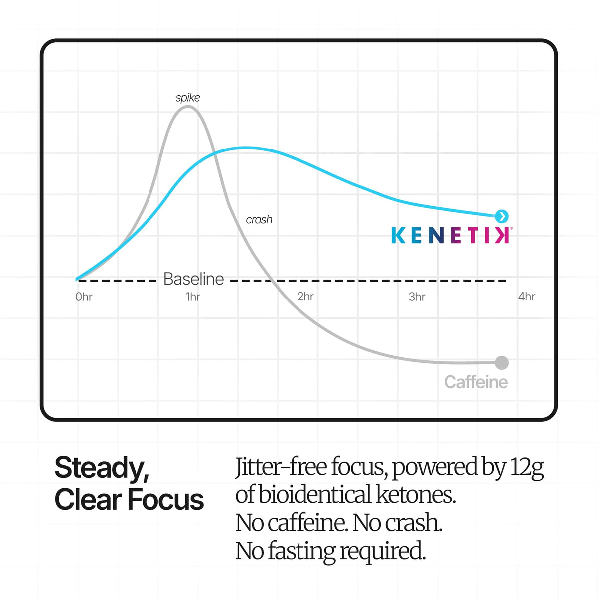 KENETIK Caffeine-Free Focus Drink - Brain Fuel for Mental Clarity and Cognitive Endurance, Sugar-Free, Bioidentical Ketones (D-BHB), 12oz - 12 Pack
