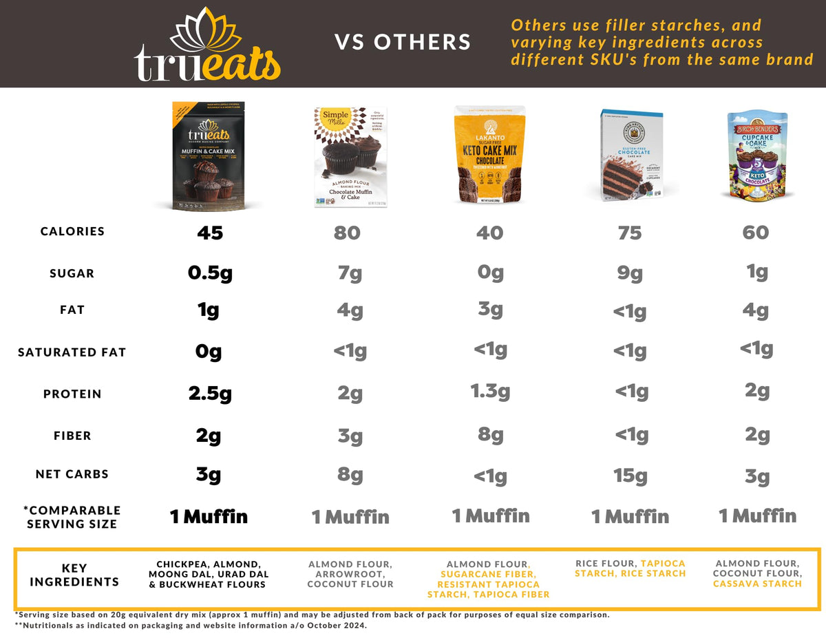 TruEats Muffin & Cake Mix - Dutch Chocolate: Low Glycemic, Protein & Fiber Rich, Gluten & Grain Free, Diabetic Friendly, Vegan Friendly, Dairy Free, Plant Based, No Sugar Added