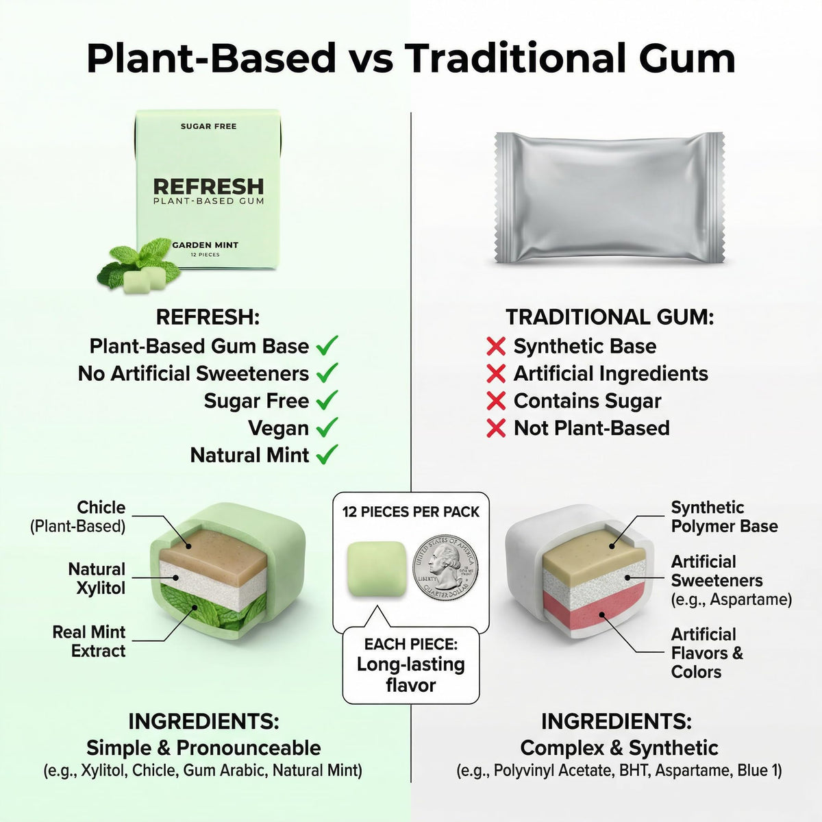 Refresh Gum Garden Mint - 12 Piece Sugar - Xylitol for Daily Use - Bubble Style Chewing Gum Bulk Alternative - Remineralizing Pure Mint Flavor