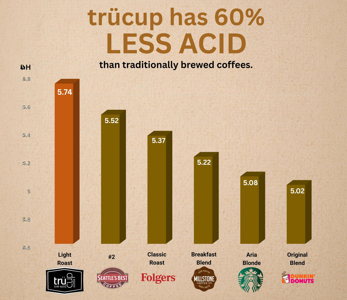 trücup Low Acid Coffee, French Roast Coffee Ground - Drip Grind 12 Oz, Natural Water&Steam Process 60% Less Acid, Smooth Flavor, Stomach-Friendly Rich